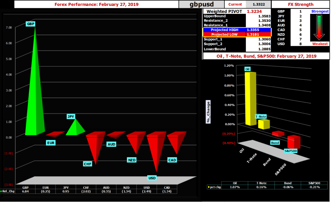 Daily Snapshot [February 26, 2019] – FX, Oil, T-Note, Bund, S&P500