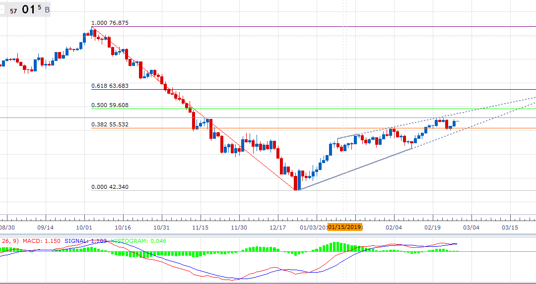 Daily Snapshot [February 27, 2019] – FX, Oil, T-Note, Bund, S&P500