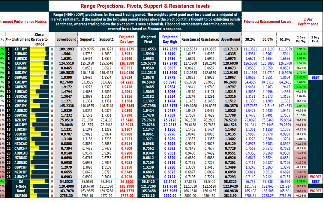 Daily Snapshot [February 28, 2019] – FX, Oil, T-Note, Bund, S&P500