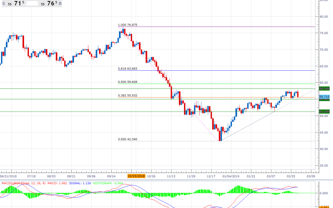 Daily Snapshot [March 01, 2019] – FX, Oil, T-Note, Bund, S&P500