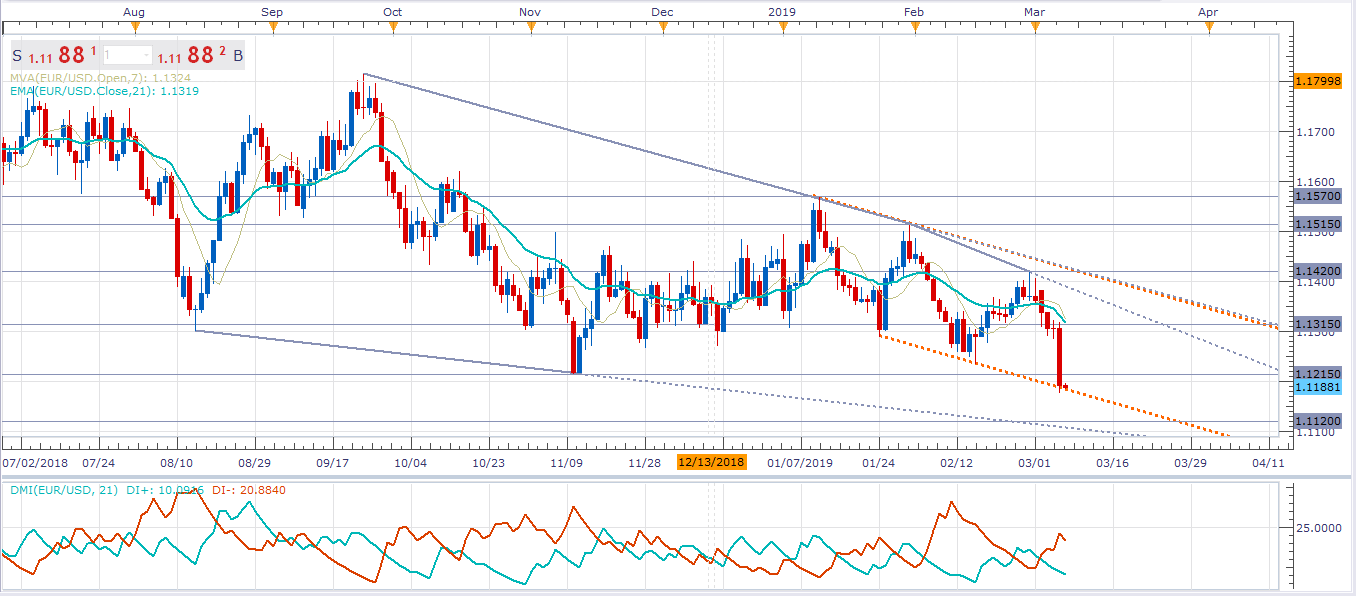 Daily Snapshot [March 07, 2019] – FX, Oil, S&P500, Yields