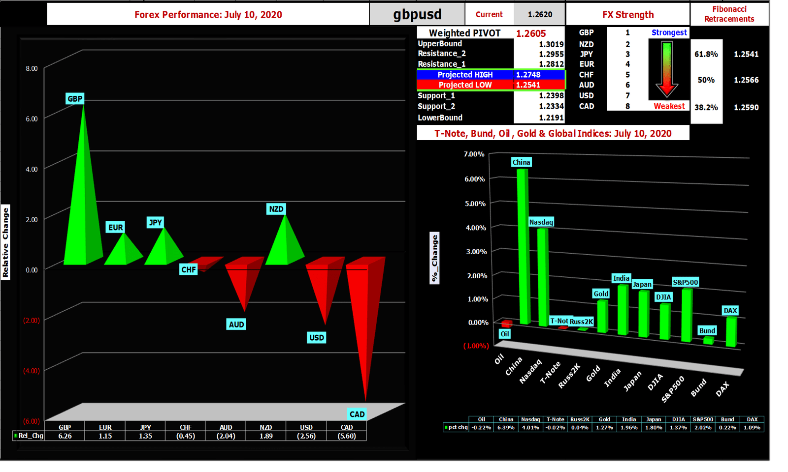 Weekly Snapshot [July 11, 2020] – FX, Oil, Gold, Global Indices & Yields