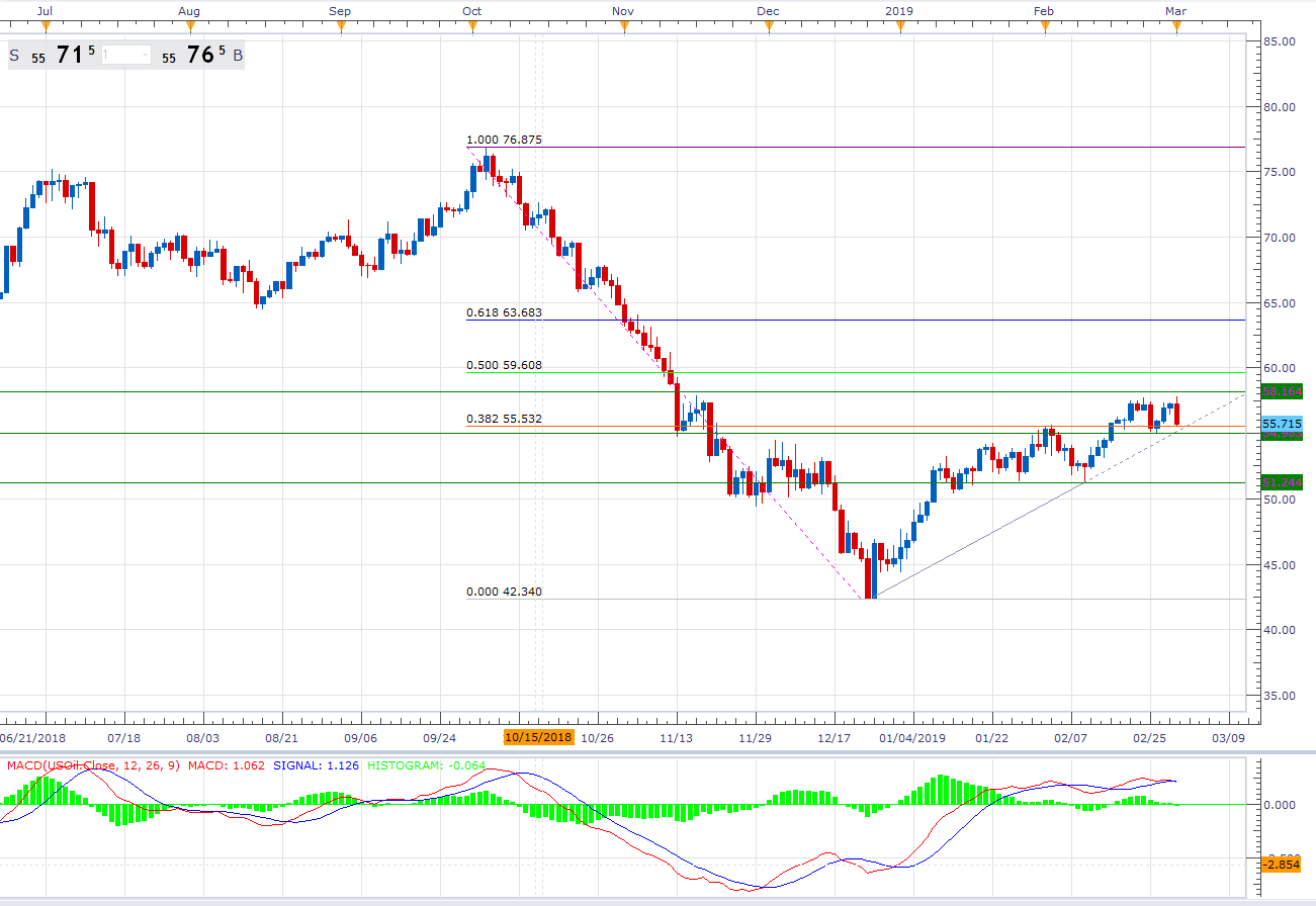 Daily Snapshot [March 01, 2019] – FX, Oil, T-Note, Bund, S&P500