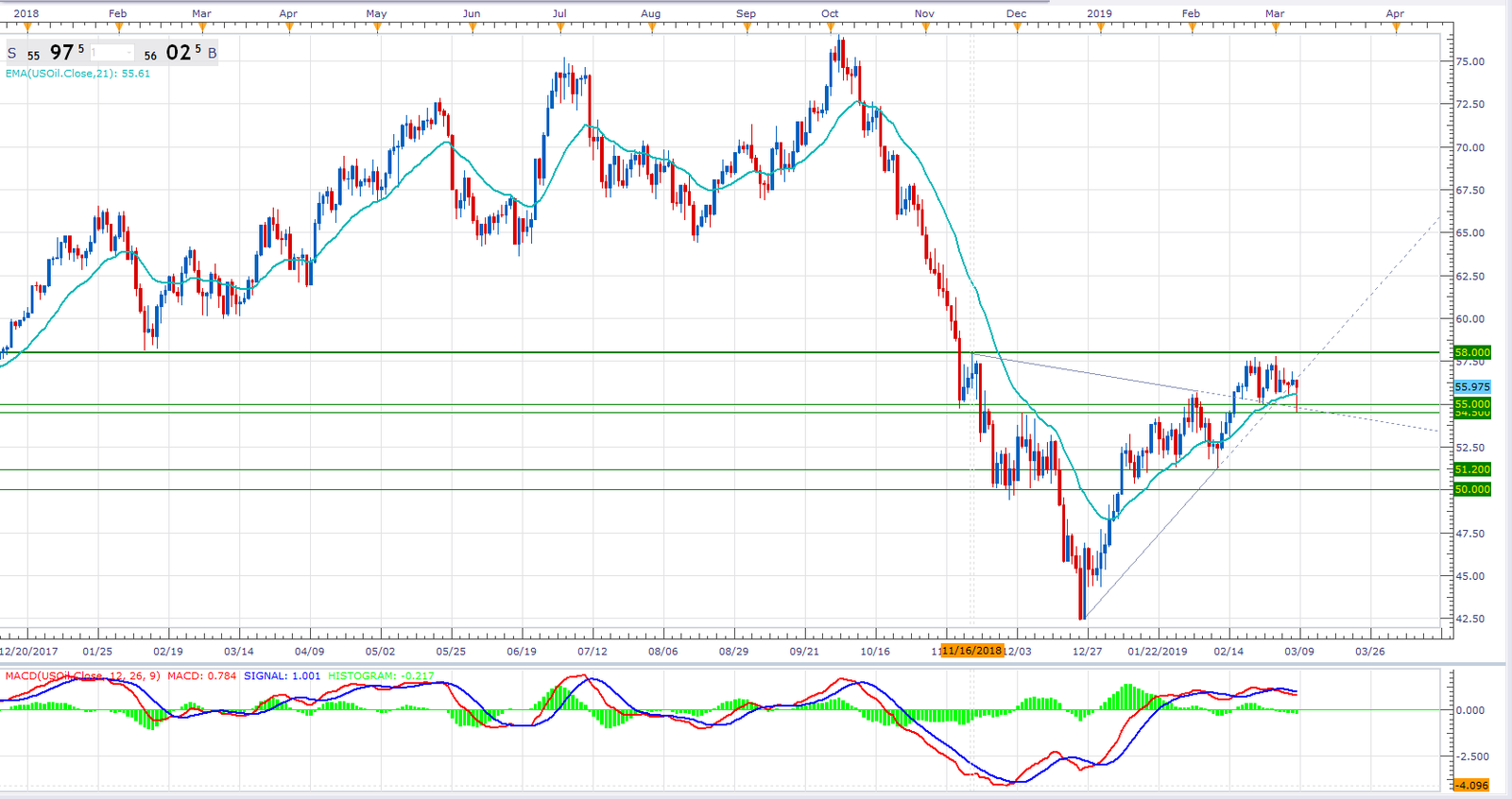 Daily Snapshot [March 08, 2019] – FX, Oil, S&P500, Yields
