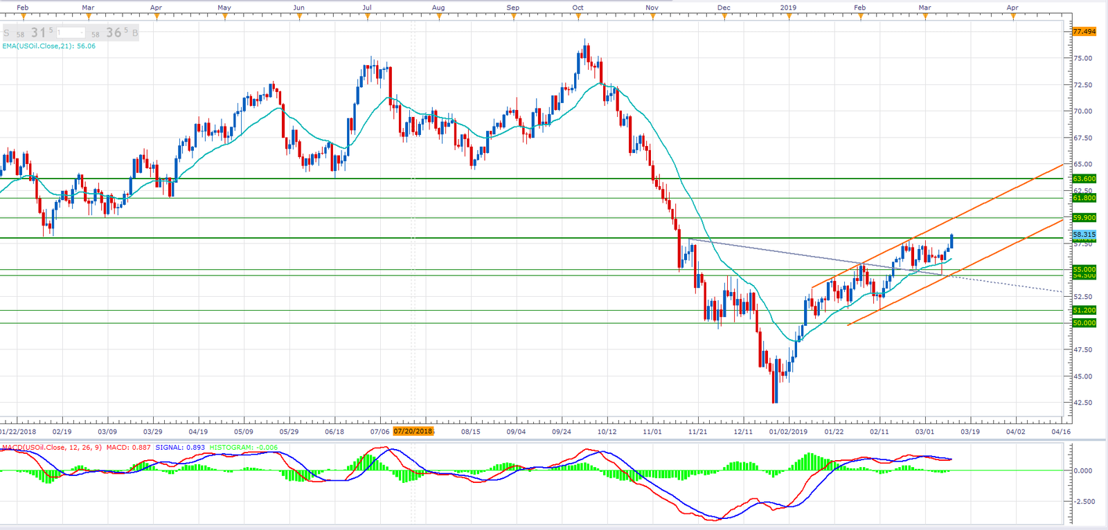 Daily Snapshot [March 13, 2019] – FX, Oil, S&P500, Yields