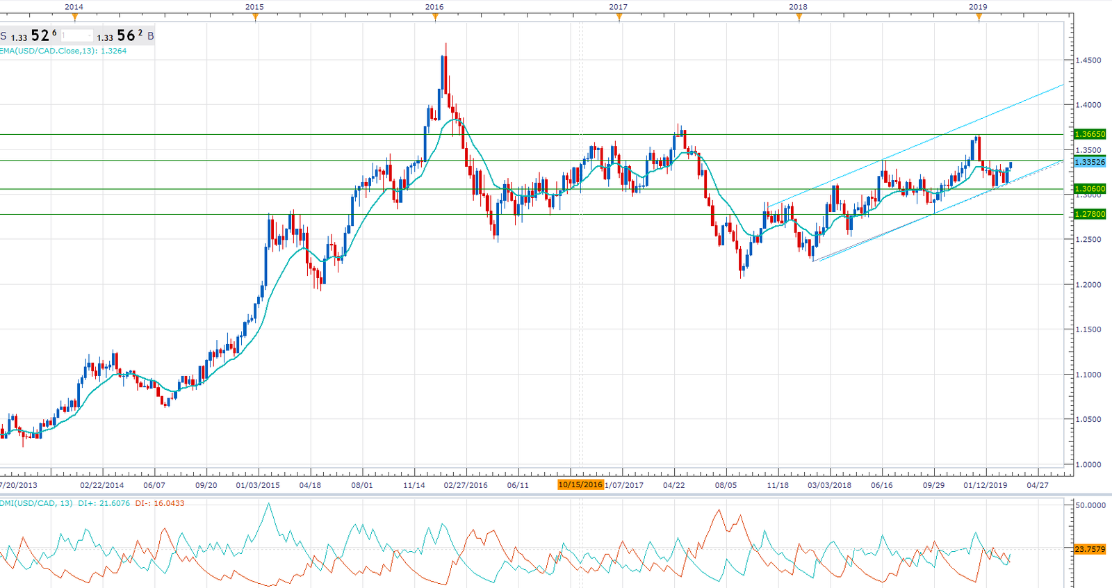 Daily Snapshot [March 05, 2019] – FX, Oil, S&P500, Yields