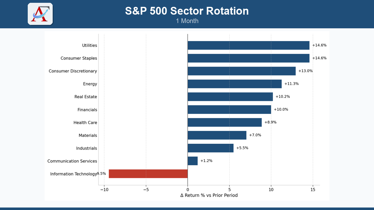 Sector Performance, Rotation, Leaders & Laggards – 1 Month ending Oct 25, 2026