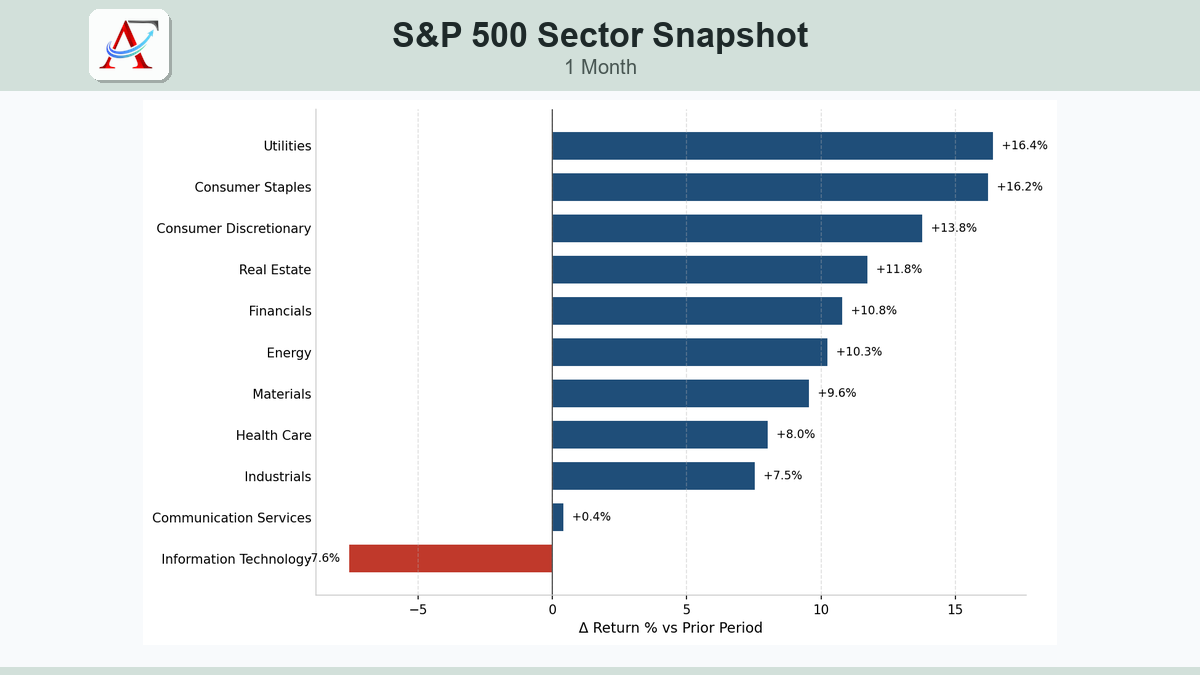 Sector Performance, Rotation, Leaders & Laggards – 1 Month ending Oct 26, 2026