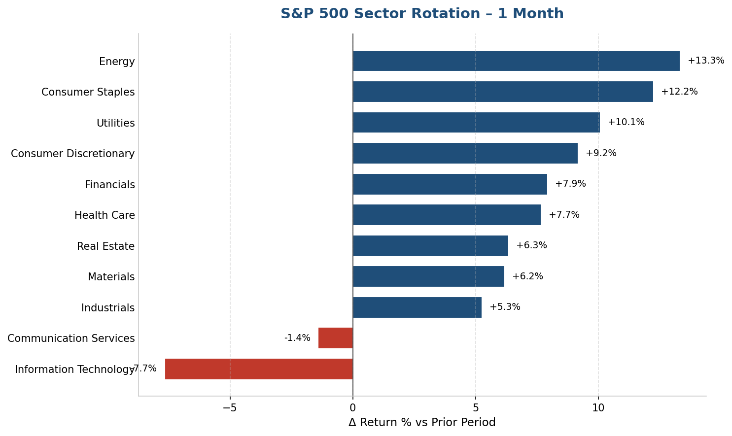 Sector Performance & Rotation – 1 Month ending Oct 24, 2026